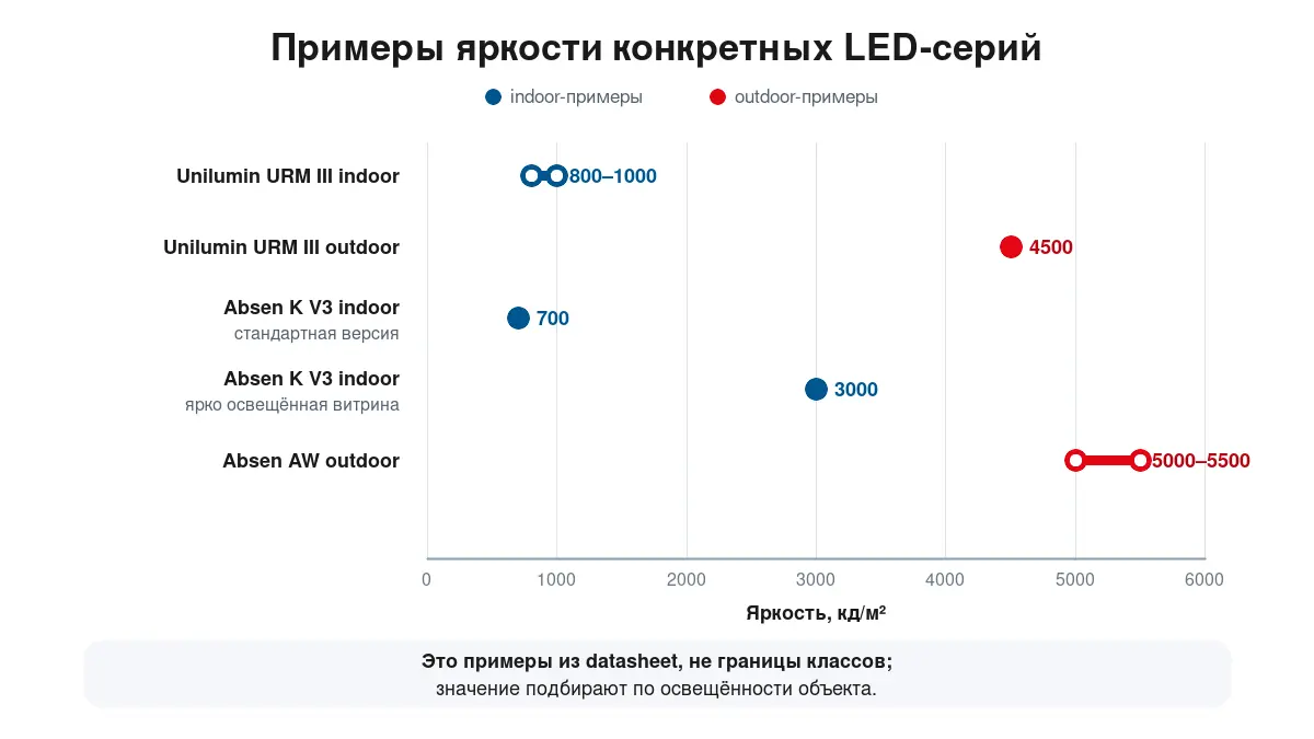 График яркости серий Unilumin URM III, Absen K V3 и AW — LED-Vostok